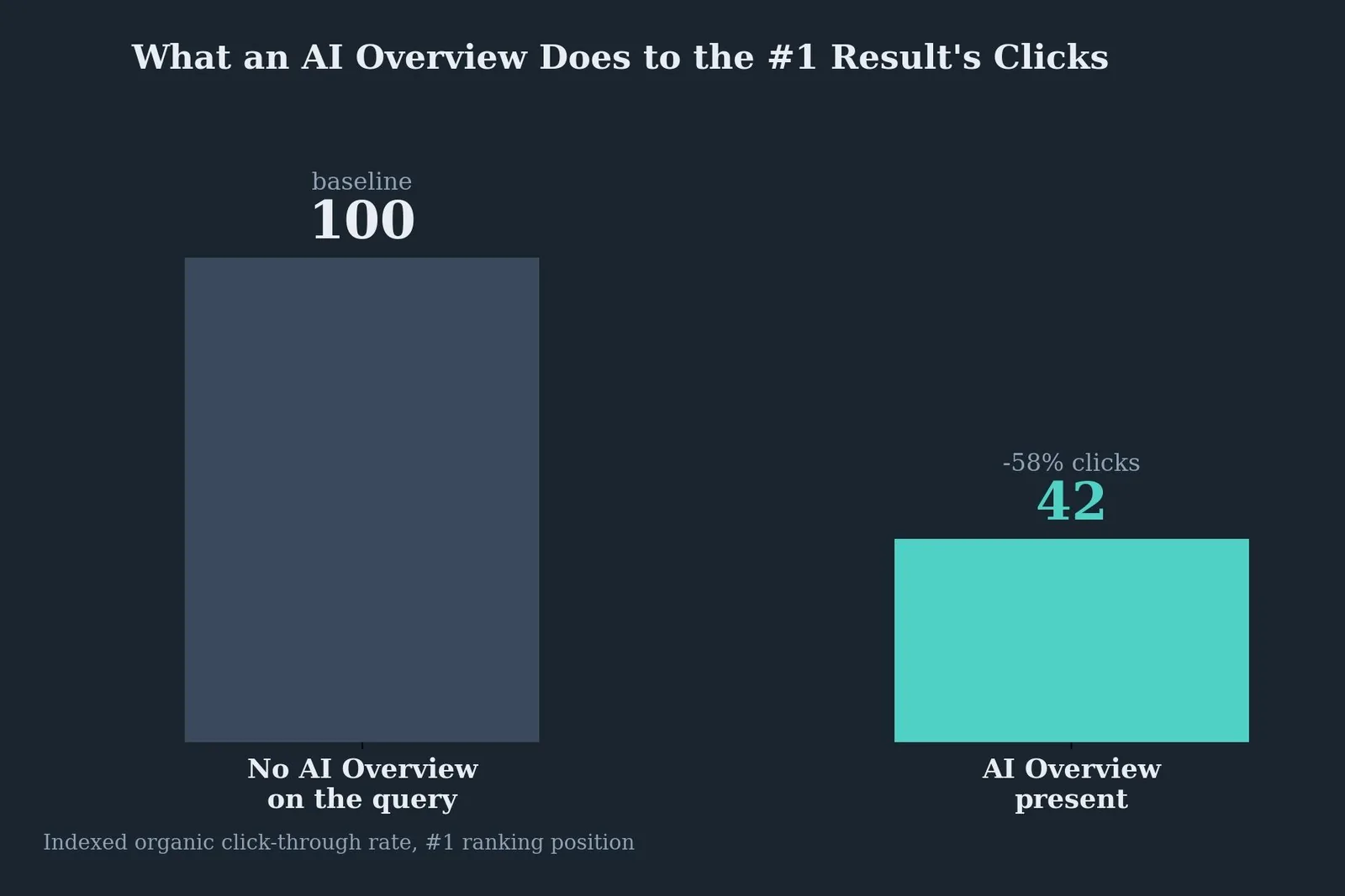 Content Gap Analysis Template: What It Is & How to Use It — Step 4: Check SERP Features and AI Visibility