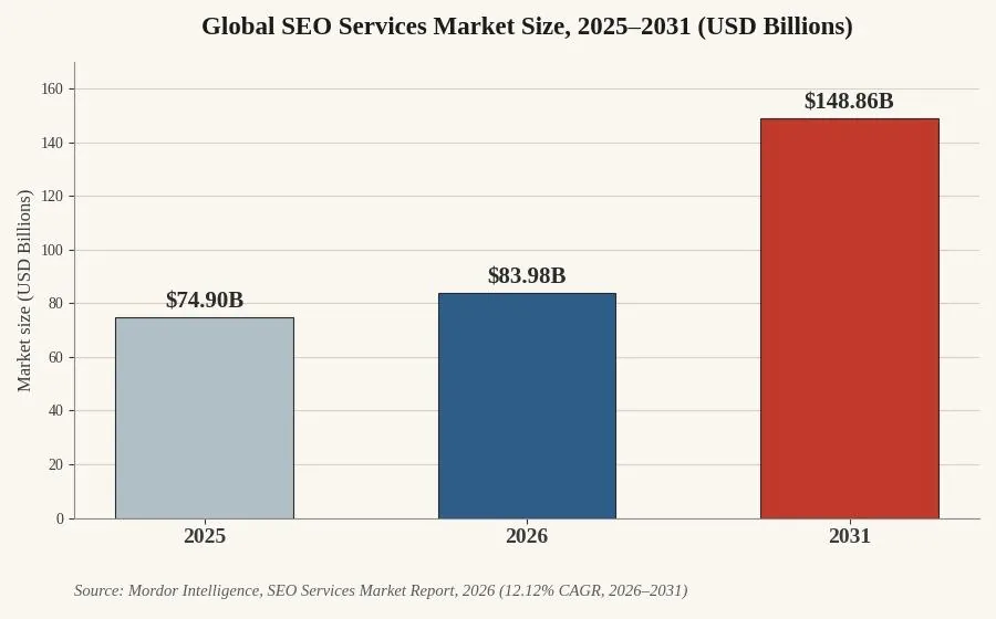 White Label SEO: What It Is & How to Use It — The white label SEO market is growing faster than SEO itself