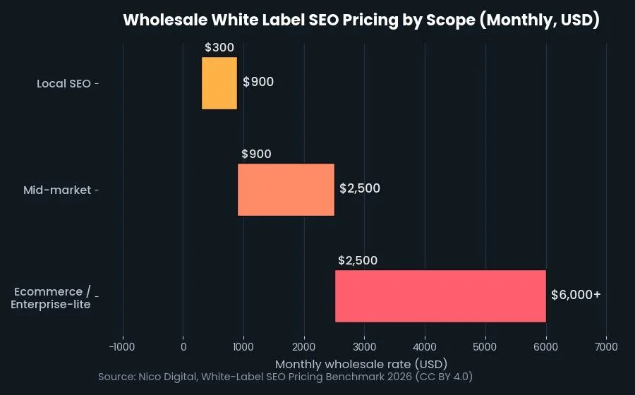 White Label SEO: What It Is & How to Use It — What does white label SEO cost in 2026?