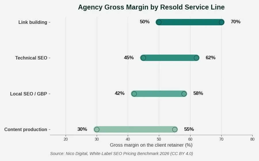 White Label SEO: What It Is & How to Use It — What does white label SEO cost in 2026?