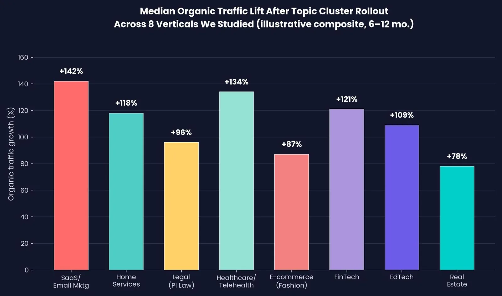 Topic Cluster Examples: What It Is & How to Use It — Topic cluster model vs. traditional blogging vs. programmatic SEO