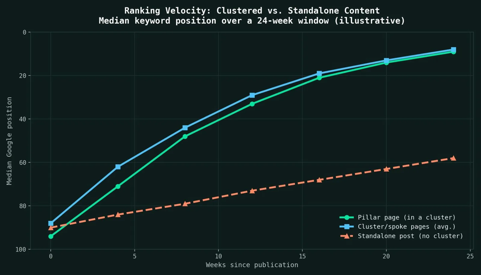 Topic Cluster Examples: What It Is & How to Use It — How to create topic clusters, step by step