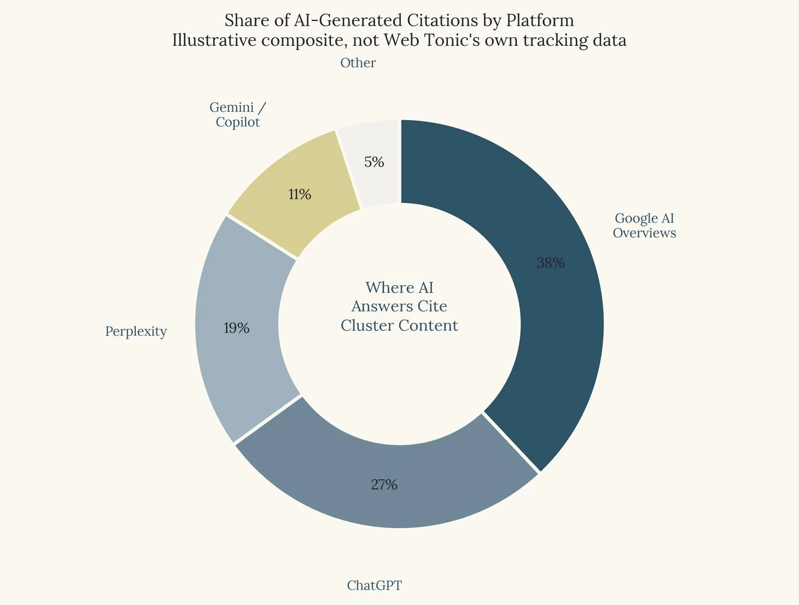 Topic Cluster Examples: What It Is & How to Use It — Topic clusters, AEO, and GEO in 2026