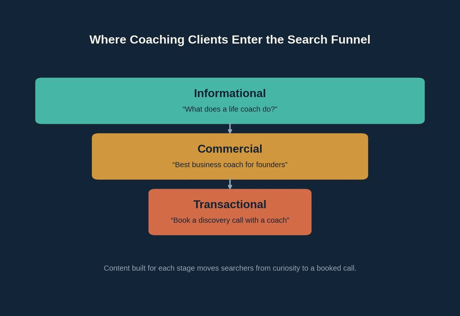 SEO for Coaches: A Practical Growth Playbook — How Search Engines Actually Find and Rank a Coaching Website