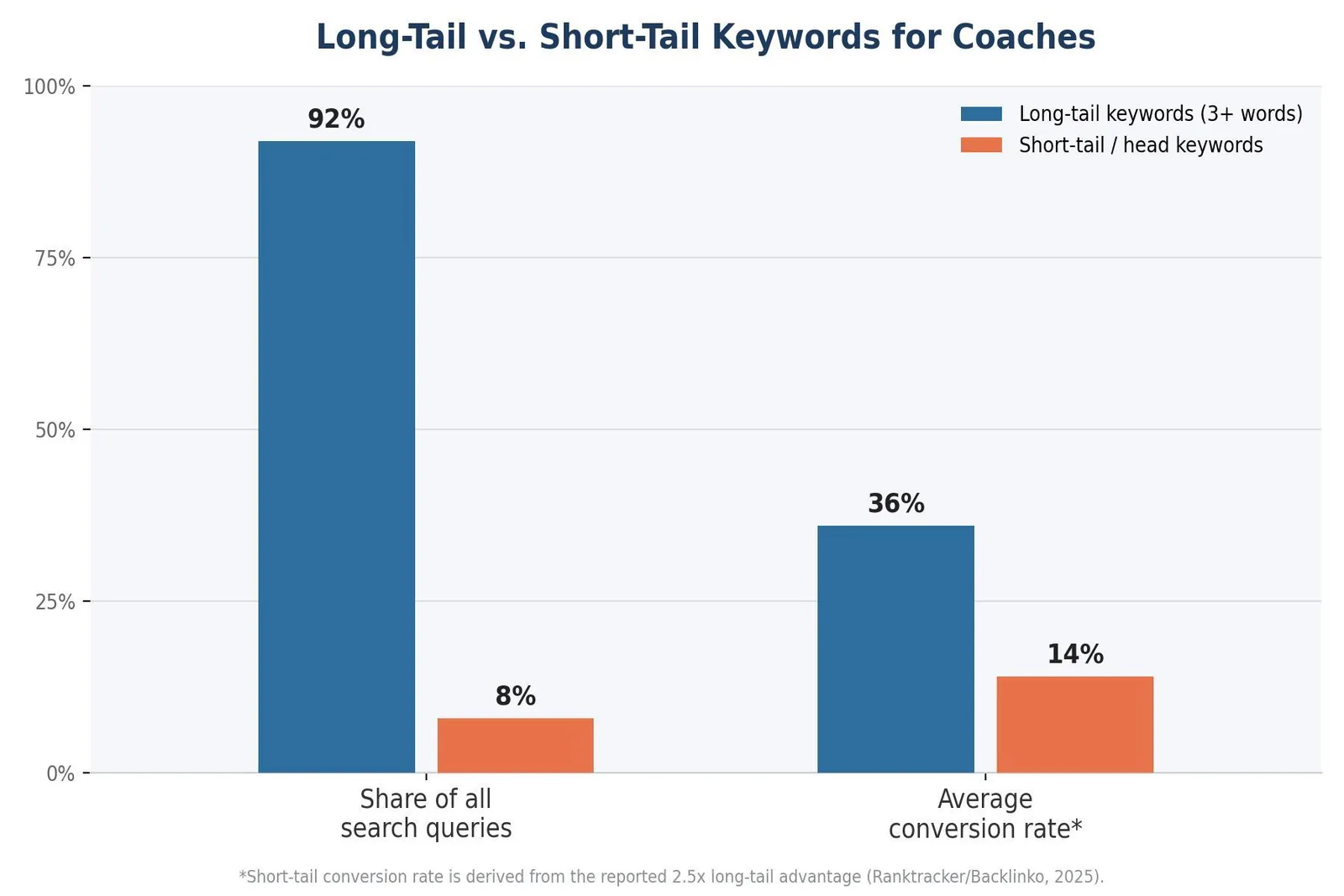 SEO for Coaches: A Practical Growth Playbook — Long-Tail Keywords vs. Short-Tail Keywords