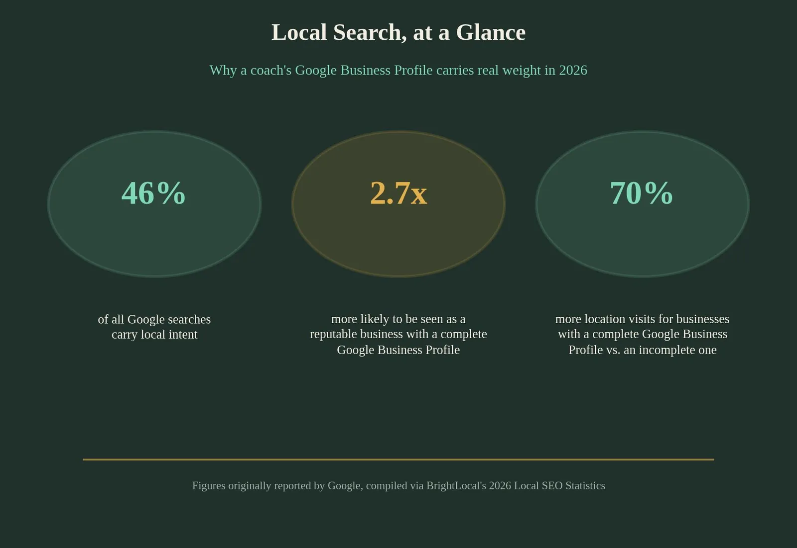 SEO for Coaches: A Practical Growth Playbook — Local SEO for Coaches: Winning Clients in Your City