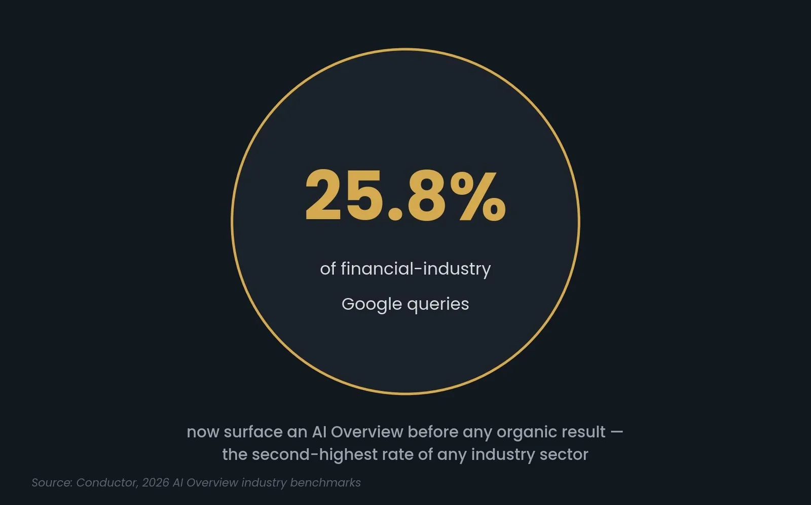 SEO for Fintech: A Practical Growth Playbook — SEO vs. PPC: where fintech budgets should actually go