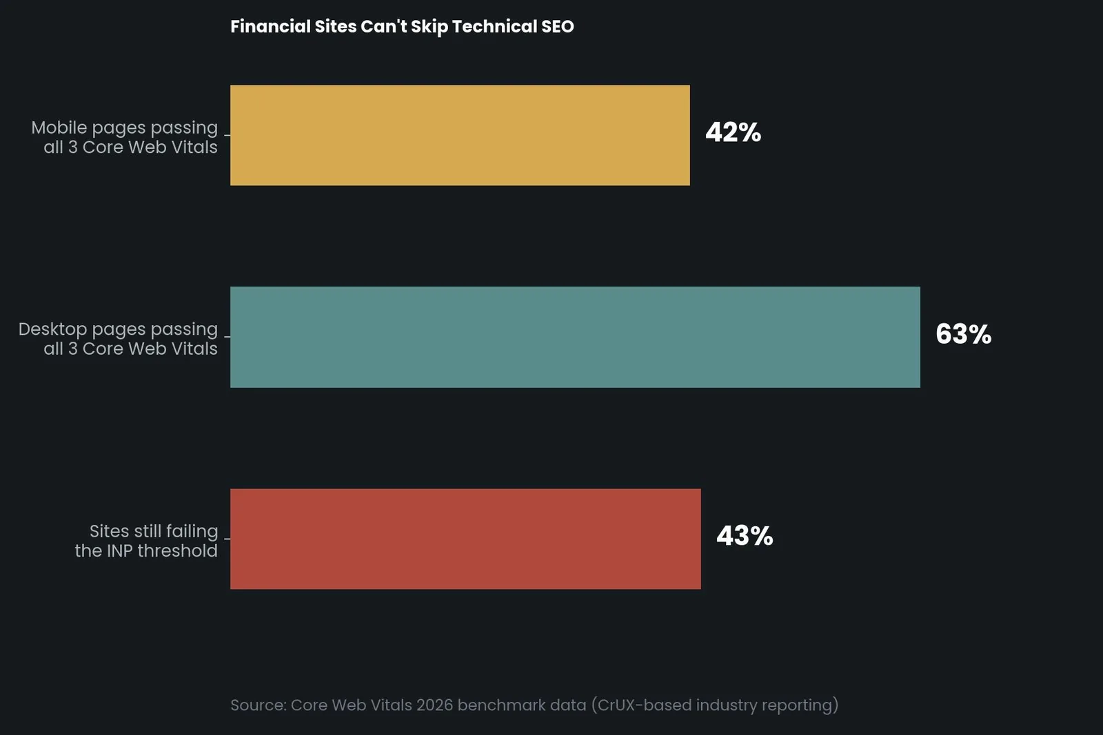 SEO for Fintech: A Practical Growth Playbook — Why fintech SEO plays by different rules