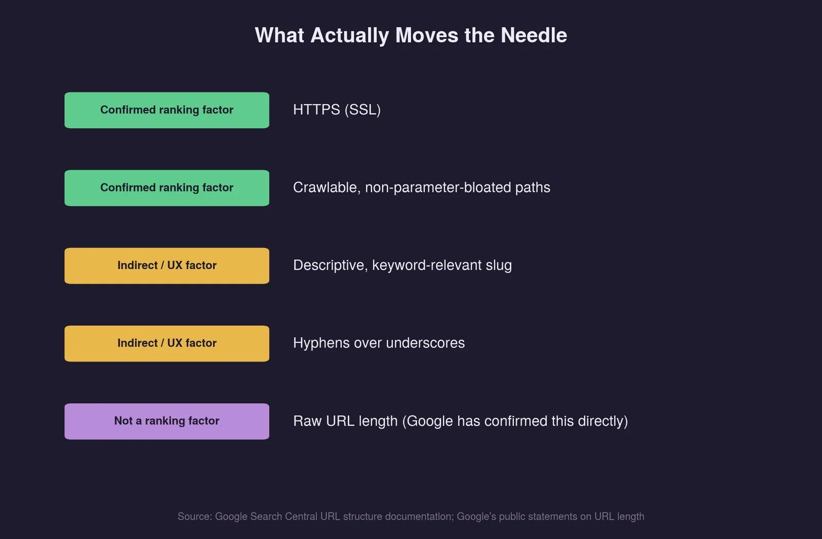 Best URL Structure for SEO: Compared & Ranked — Why UTM Parameters and Session IDs Are a Duplicate Content Risk