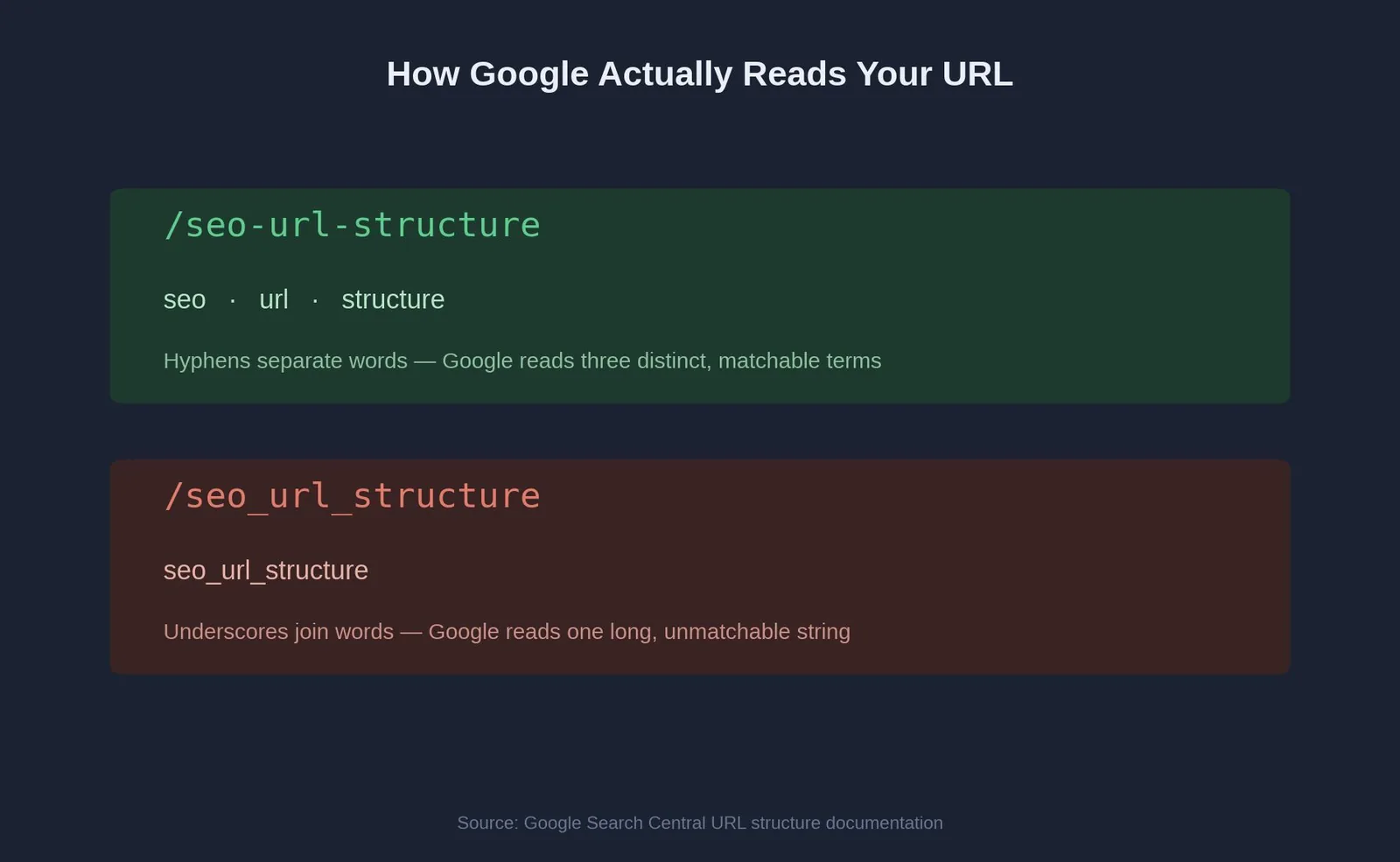 Best URL Structure for SEO: Compared & Ranked — Hyphens vs. Underscores: The One Rule Everyone Gets Right (Eventually)