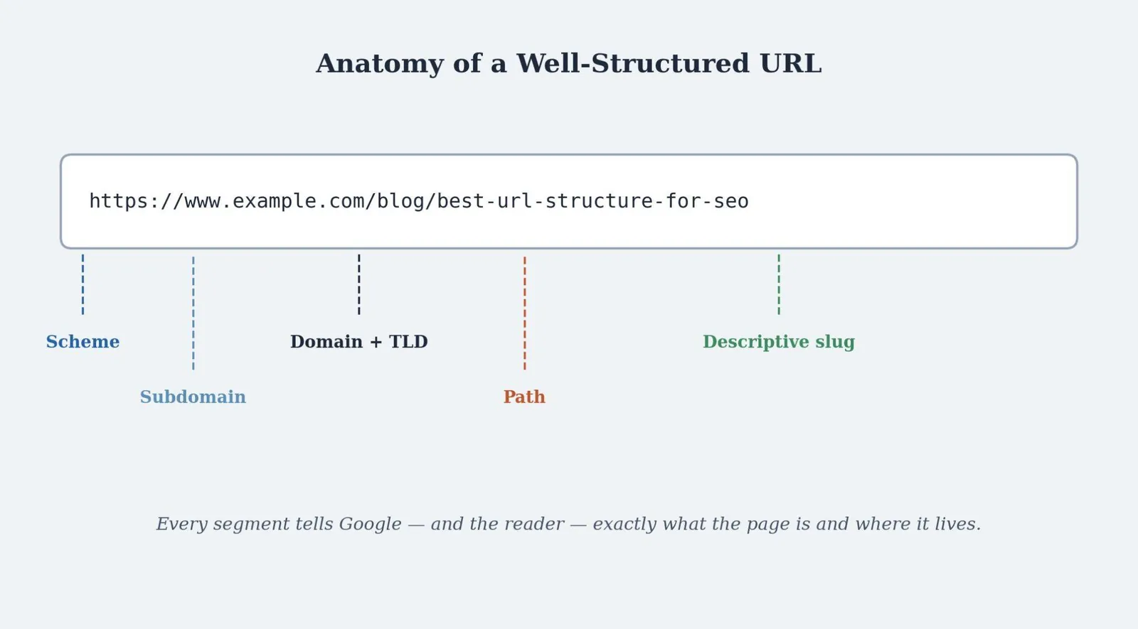 Best URL Structure for SEO: Compared & Ranked — supporting visual 1