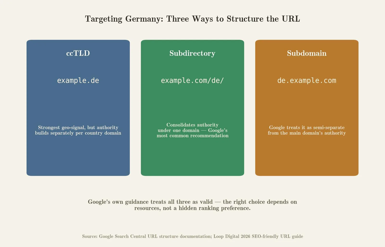 Best URL Structure for SEO: Compared & Ranked — International URLs: ccTLD, Subdirectory, or Subdomain?