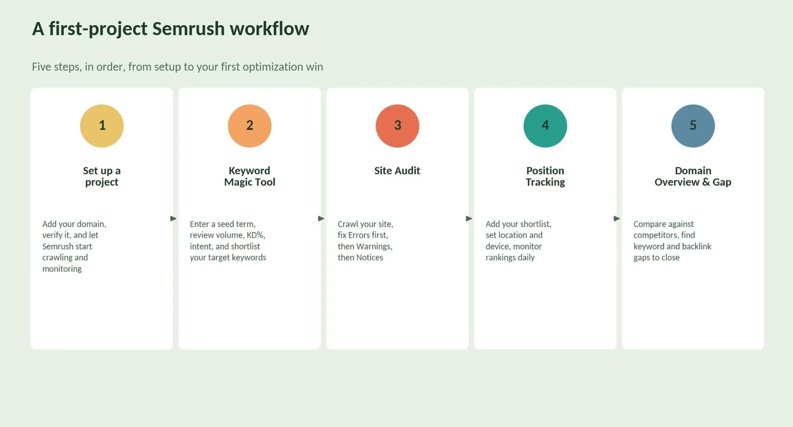 How to Use Semrush: A Step-by-Step Walkthrough — What is Semrush, exactly?