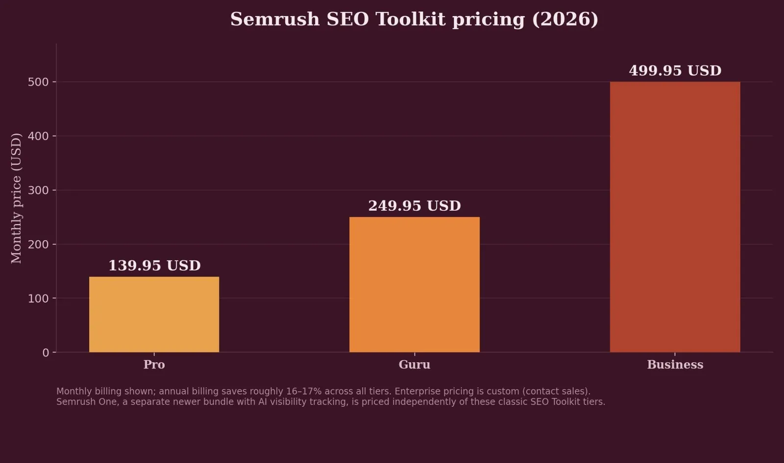 How to Use Semrush: A Step-by-Step Walkthrough — Semrush pricing (2026)