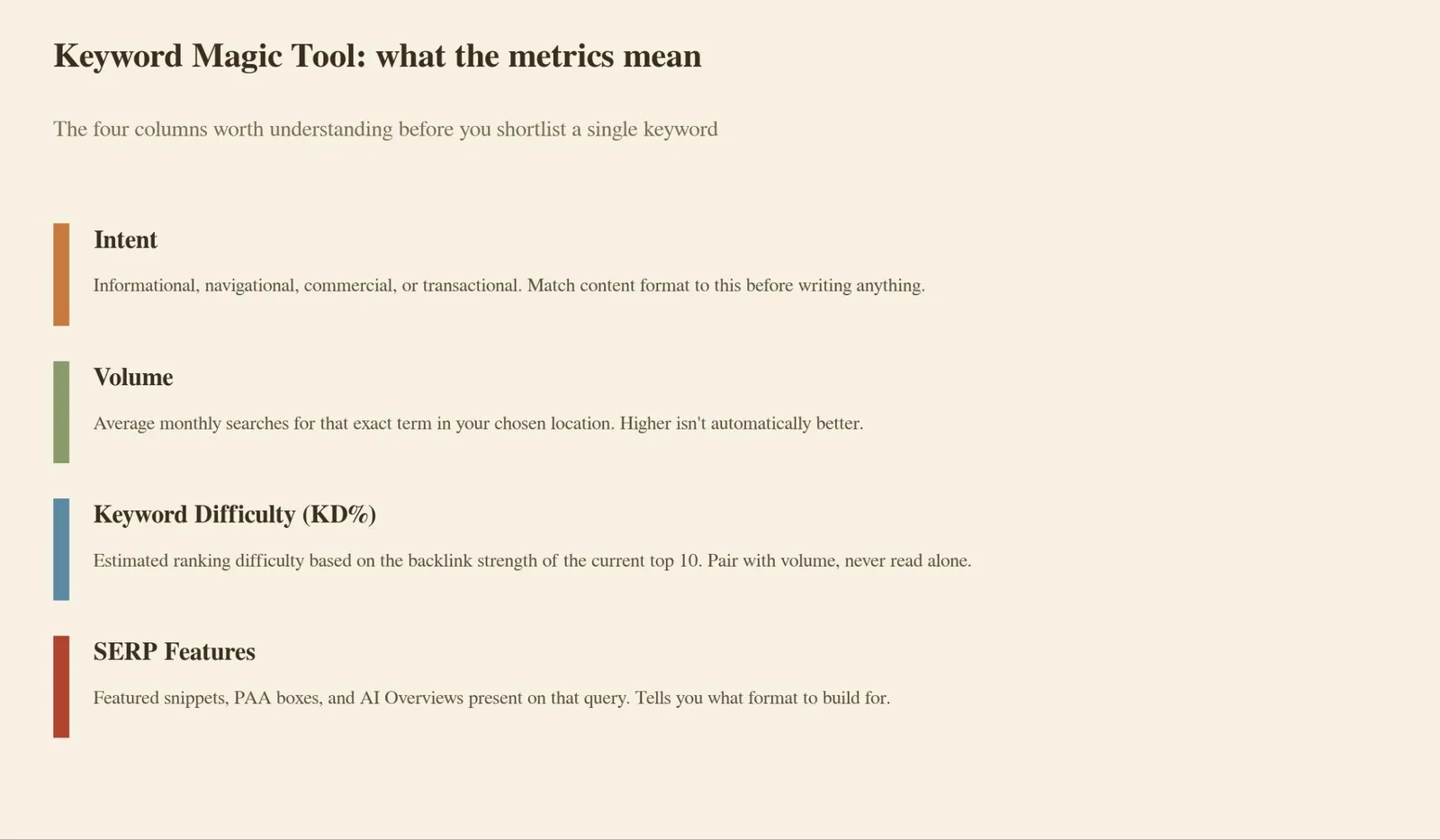How to Use Semrush: A Step-by-Step Walkthrough — Step 1: Research keywords with the Keyword Magic Tool