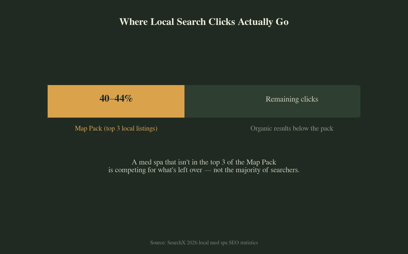 SEO for Med Spas: The Complete Playbook for 2026 — Why Local SEO Is the Dominant Channel for Med Spas