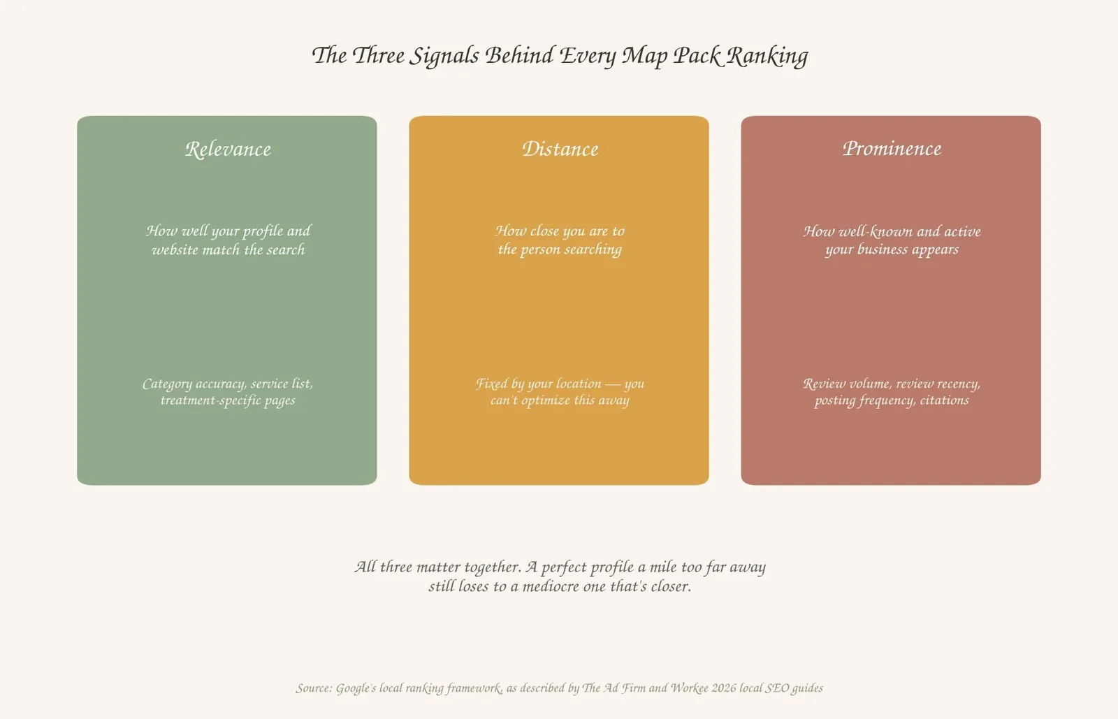 SEO for Med Spas: The Complete Playbook for 2026 — The Three Signals Behind Every Map Pack Ranking