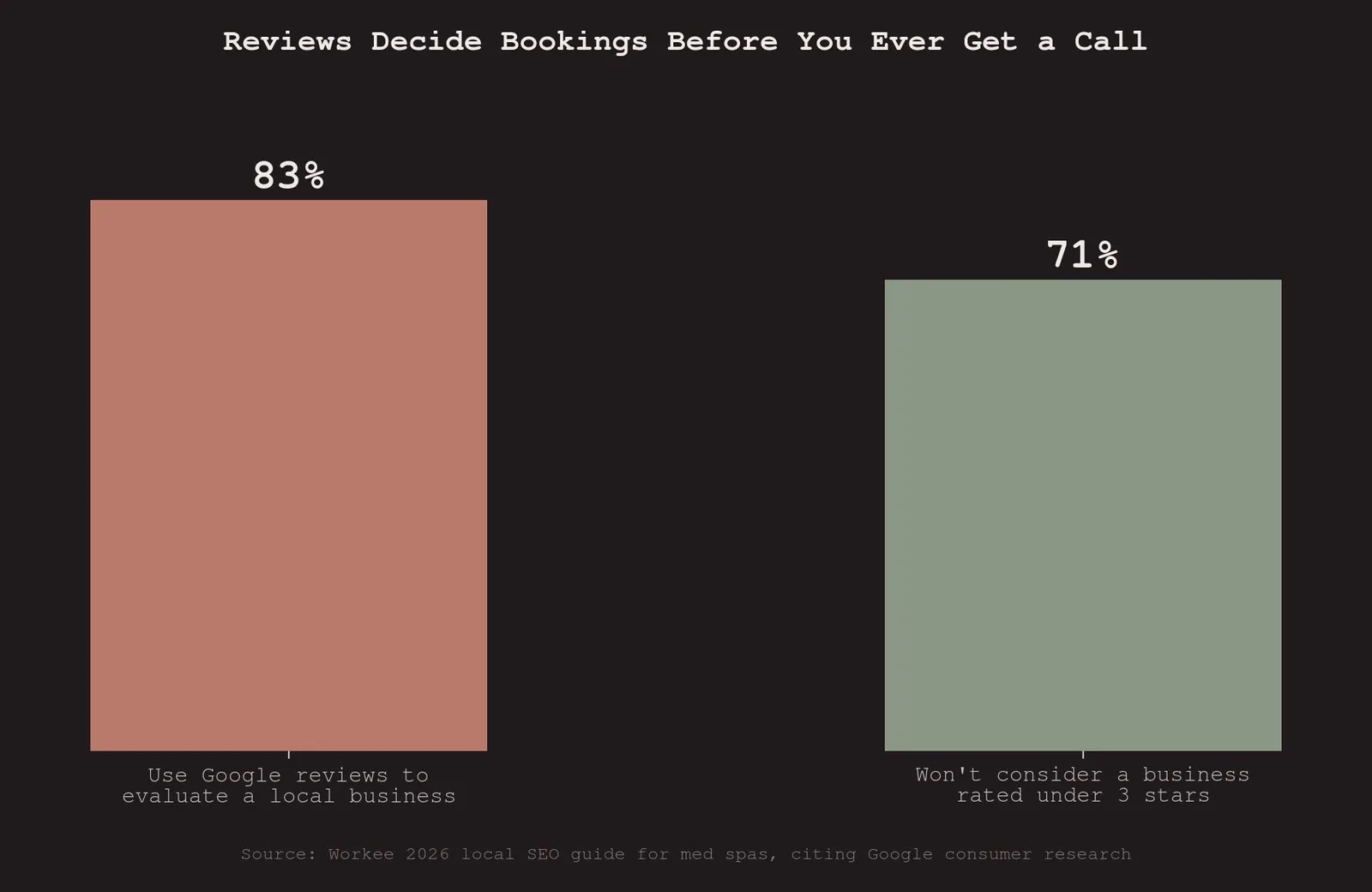 SEO for Med Spas: The Complete Playbook for 2026 — Reviews: The Trust Signal That Decides Bookings