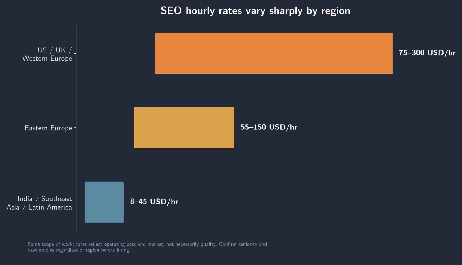 SEO Pricing Guide: What It Is & How to Use It — Why the same service costs 5x more in one country than another