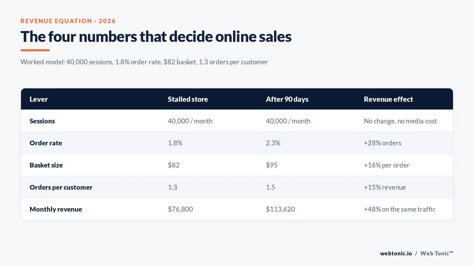 Matrix graphic modelling the four levers of online sales revenue, showing order rate rising from 1.8 to 2.3 percent and basket size from 82 to 95 dollars for a 48 percent revenue gain