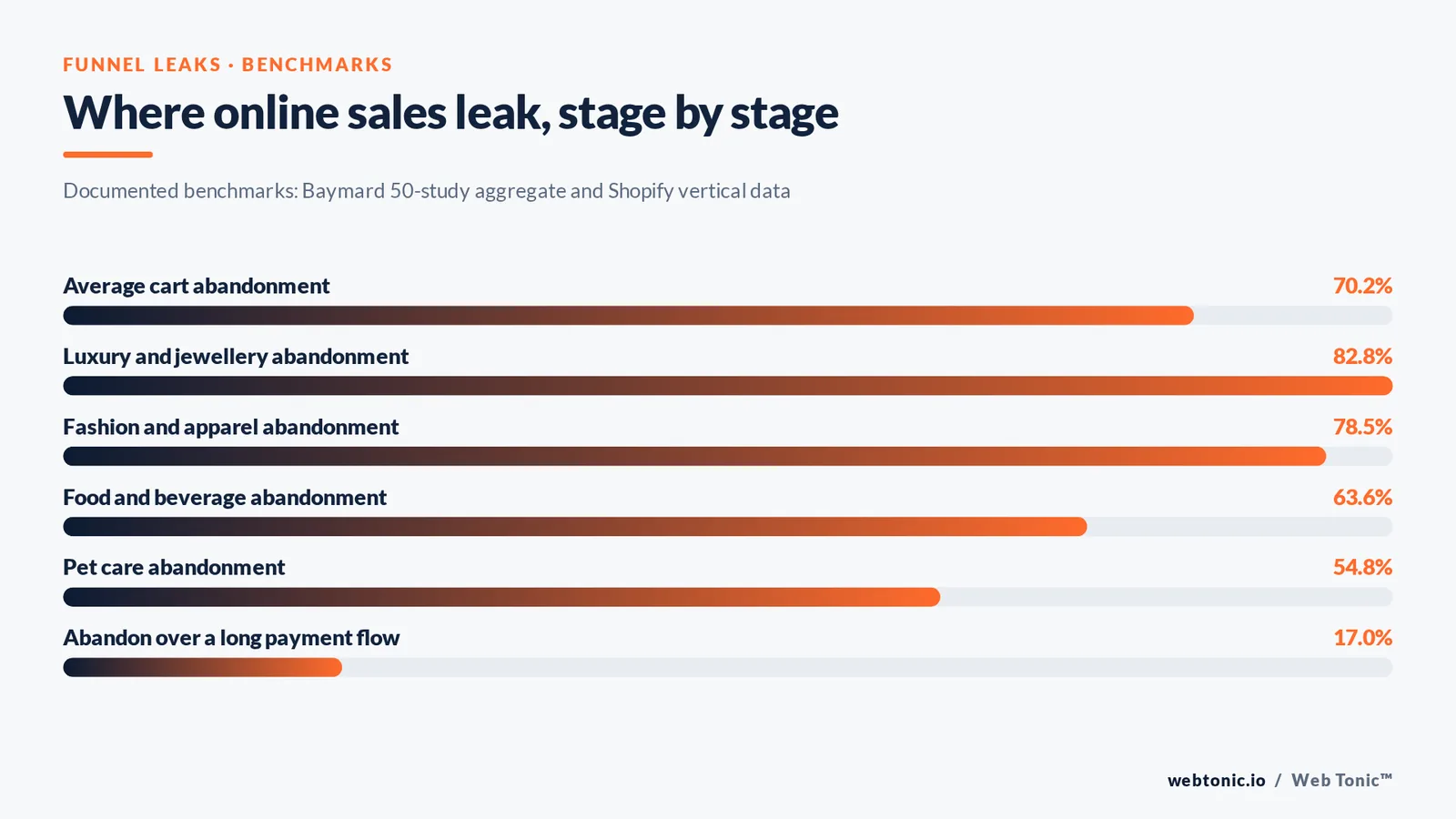 Bar chart of documented cart abandonment benchmarks by vertical, from 82.8 percent in luxury and jewellery down to 54.8 percent in pet care