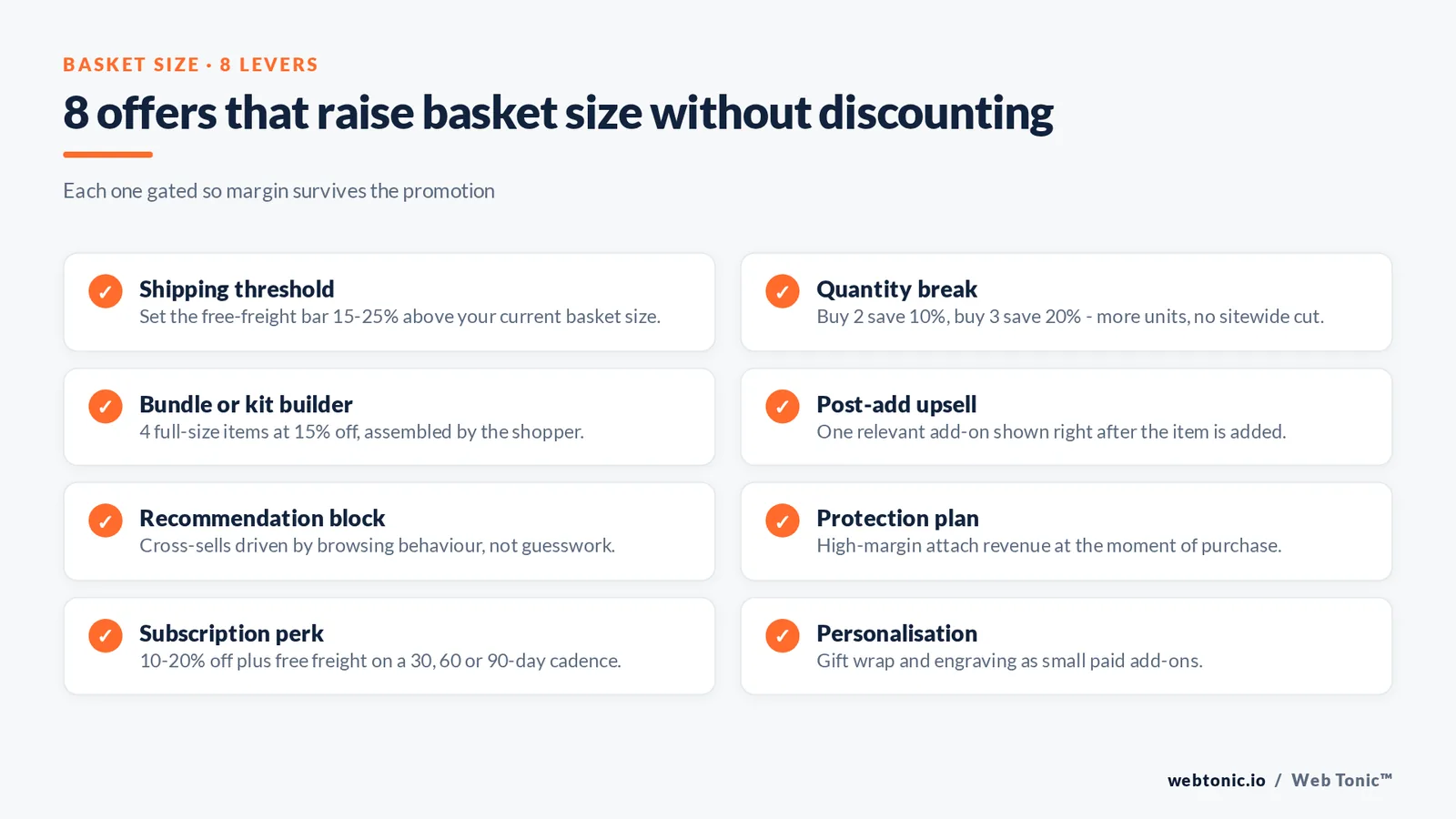 Checklist graphic of eight offer mechanics that raise average order value without sitewide discounting, including shipping thresholds and bundle builders