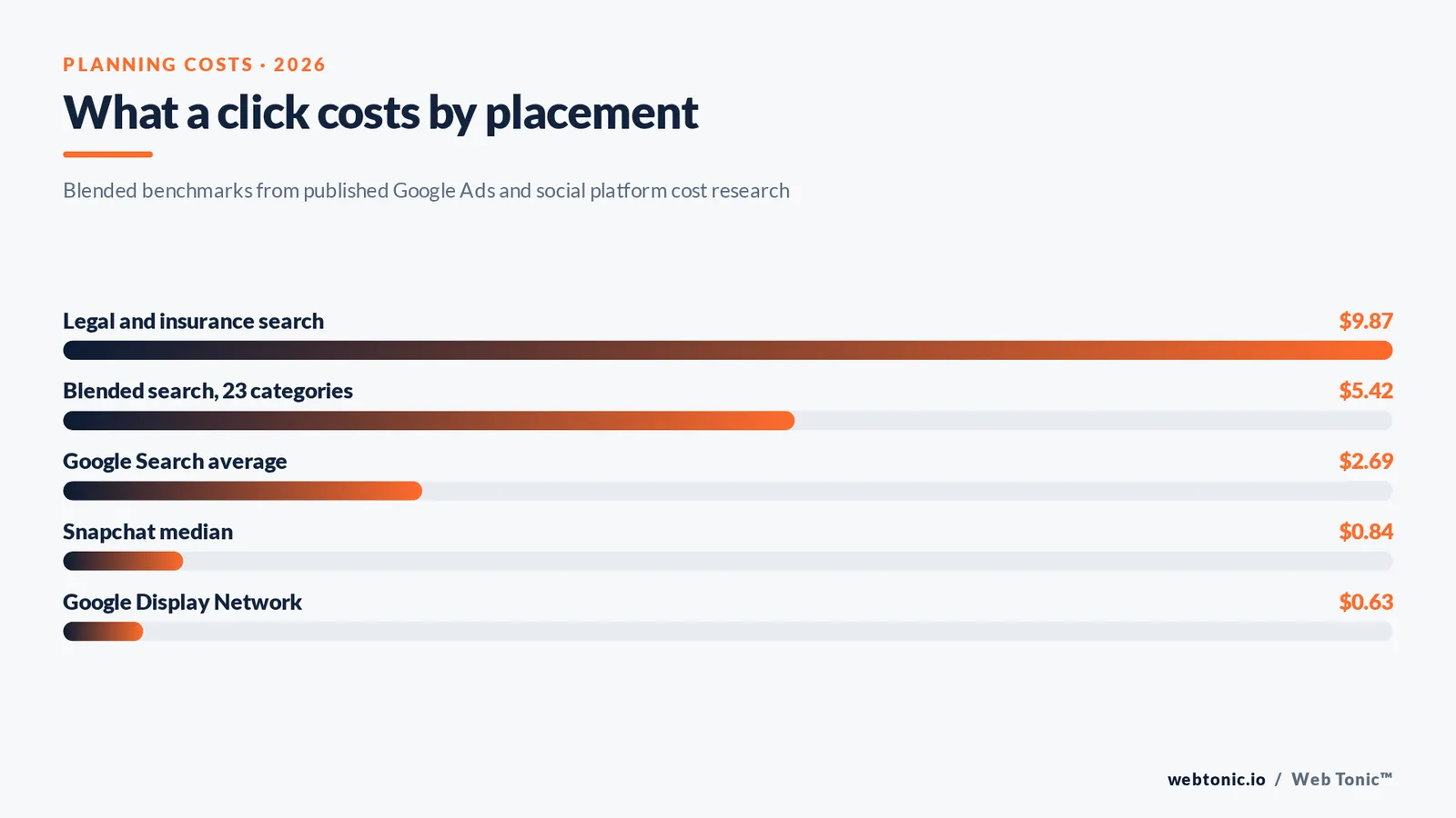 Bar chart of planning cost per click by placement, from $9.87 on legal search terms down to $0.63 on the Google Display Network