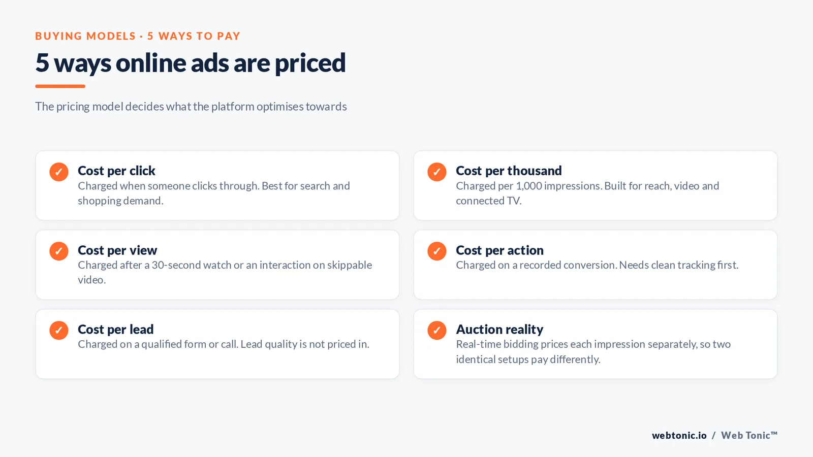 Checklist graphic explaining the five ways online ads are priced, from cost per click to cost per lead, plus real-time bidding