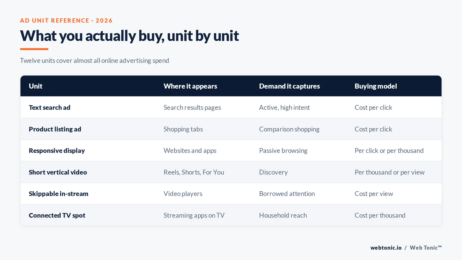 Matrix graphic listing six core online ad units with where each appears, the demand it captures and how it is priced