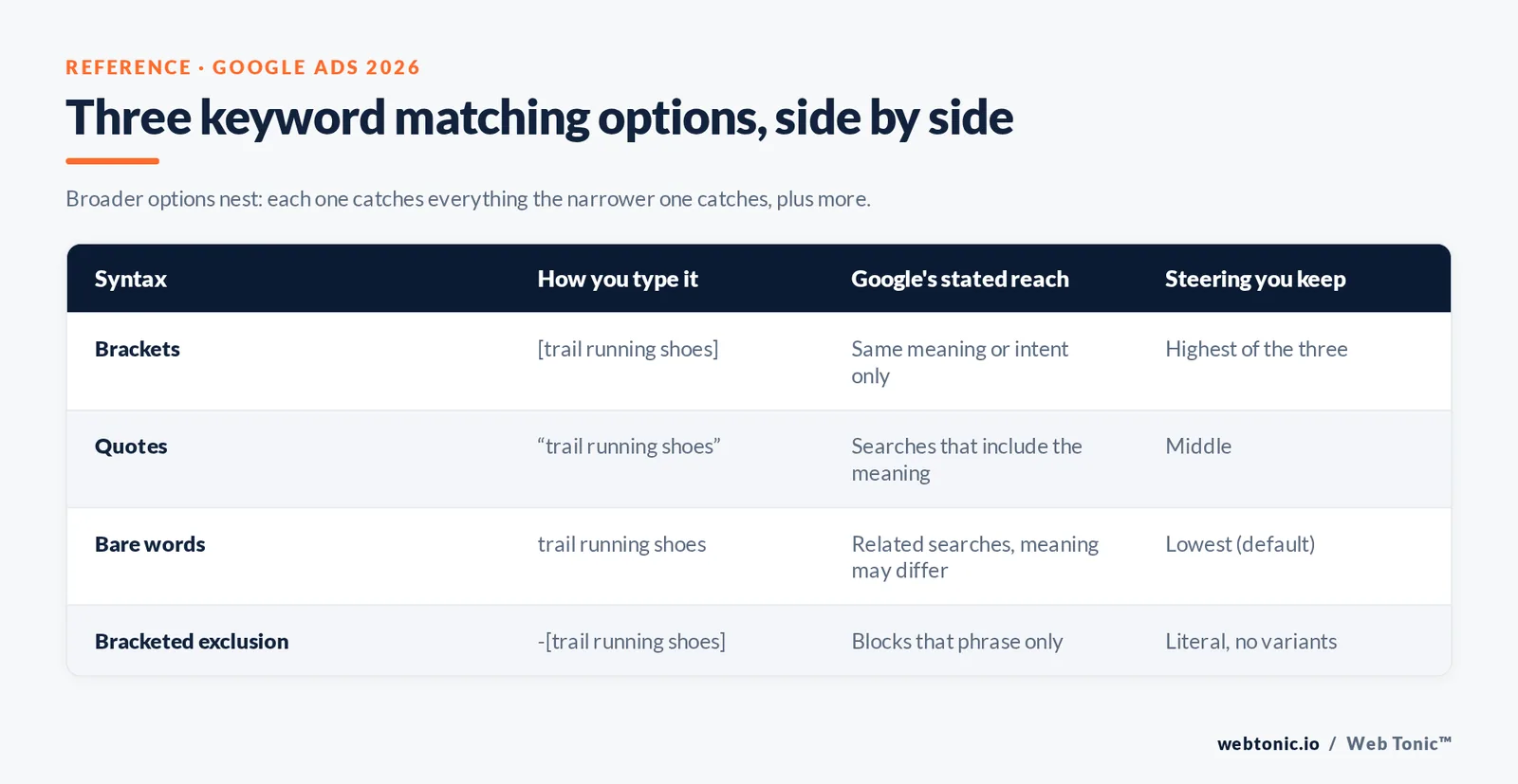 Matrix graphic comparing bracket, quote and bare-word keyword syntax with the reach and control each one keeps in Google Ads