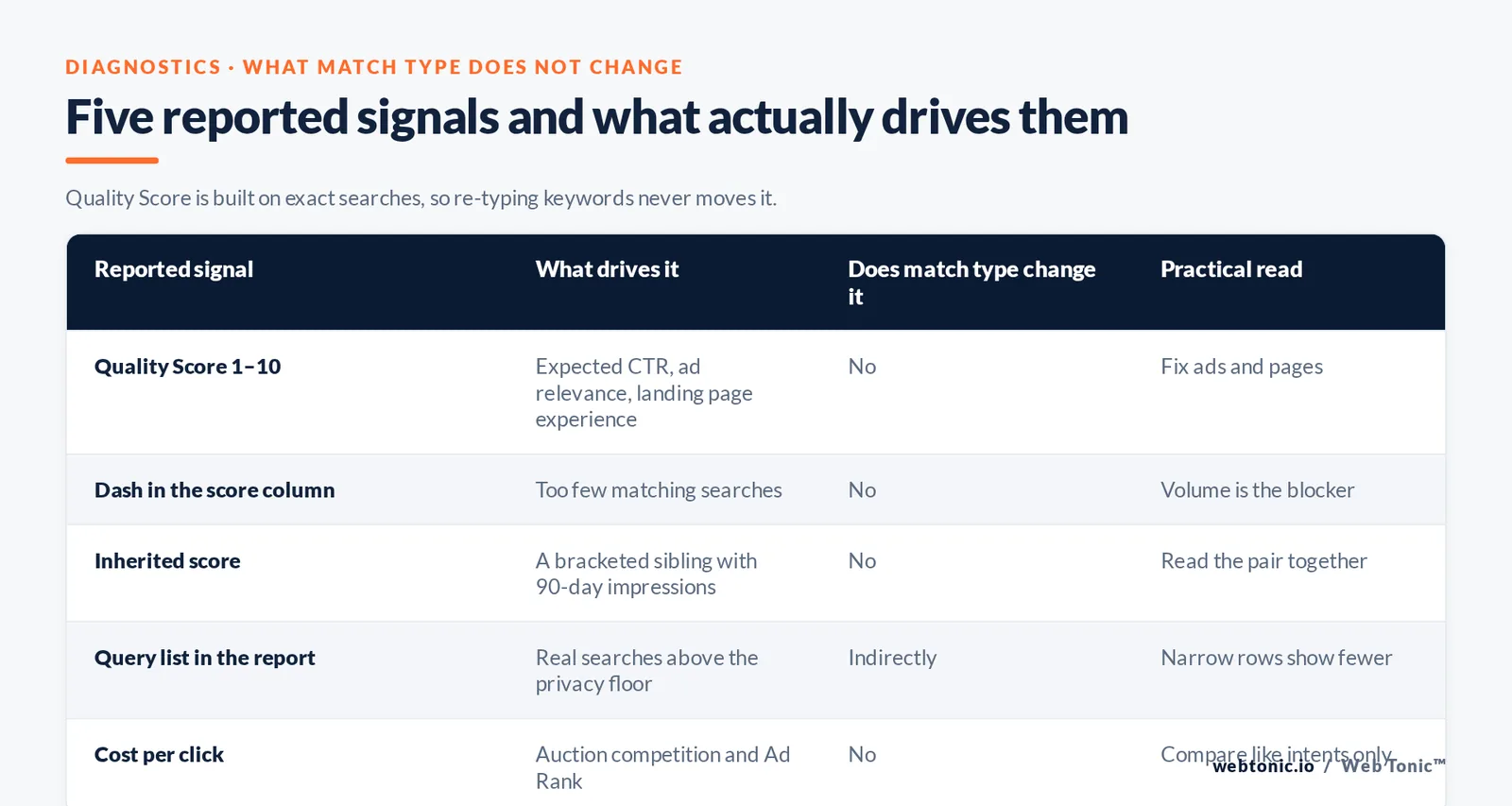 Matrix graphic listing five reported Google Ads signals and whether changing keyword match type affects each one