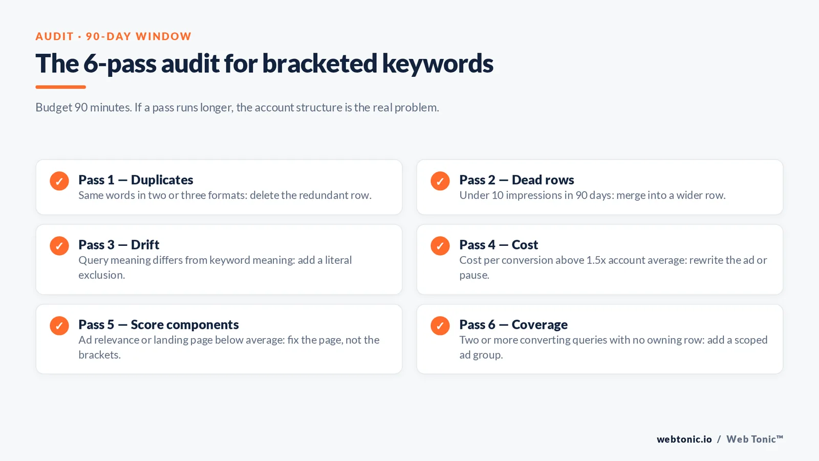 Checklist graphic showing the six-pass exact match keyword audit from duplicate rows to uncovered converting queries