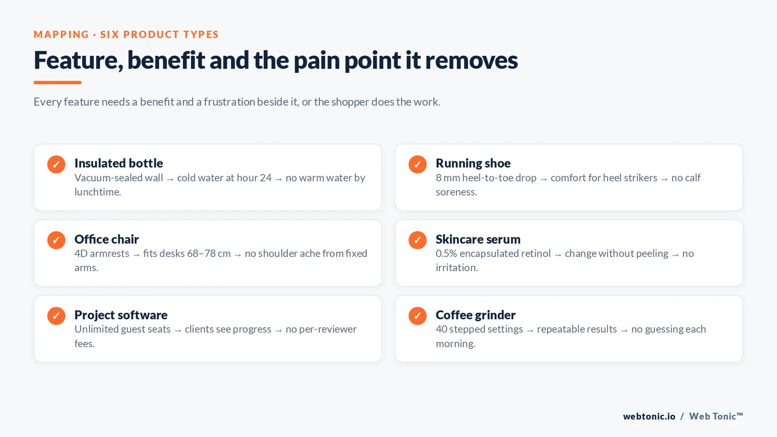 Checklist graphic mapping a feature, a customer benefit and the removed pain point across six product types