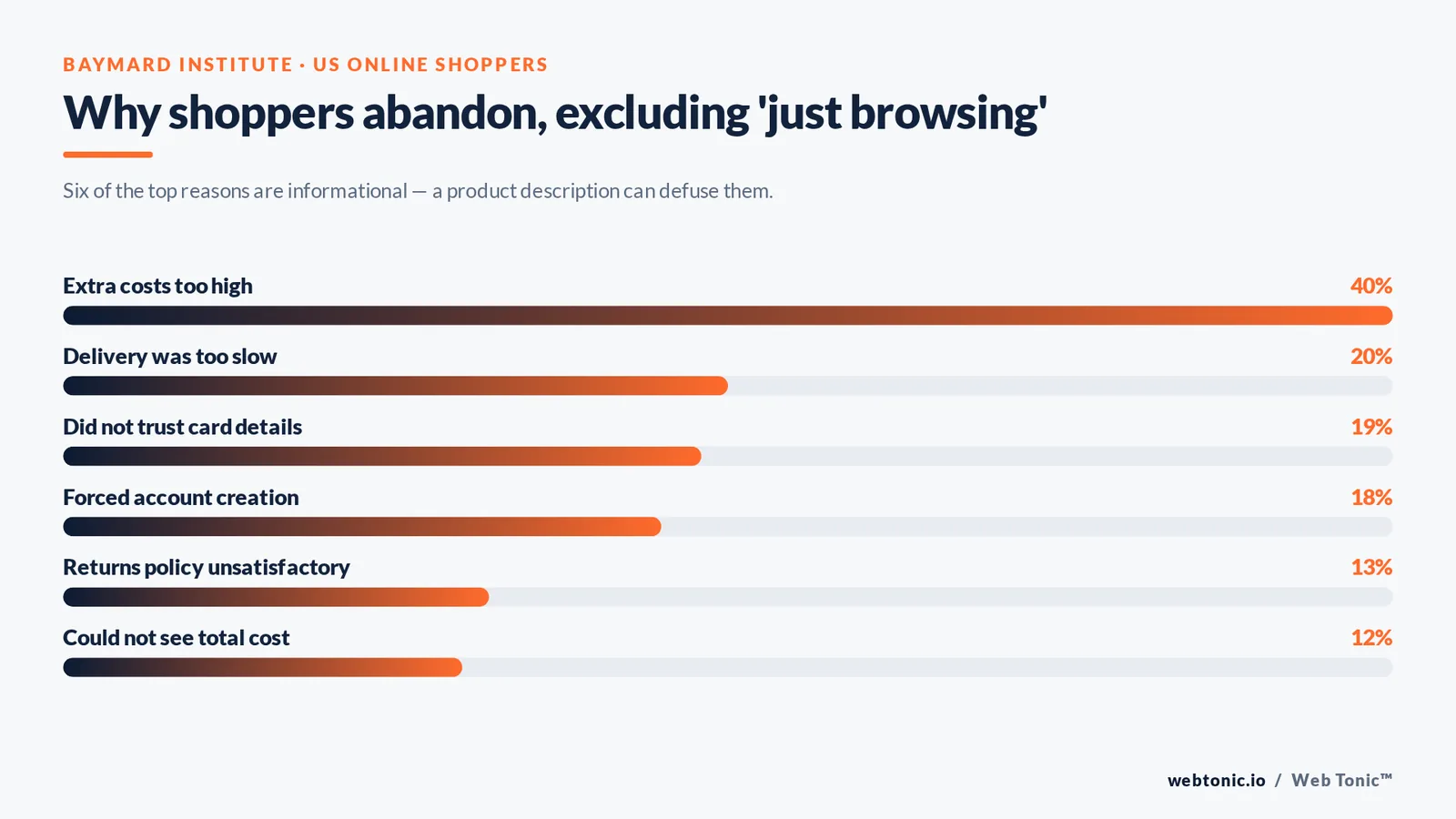 Bar chart of the top six reasons online shoppers abandon carts, led by extra costs at 40% and slow delivery at 20%