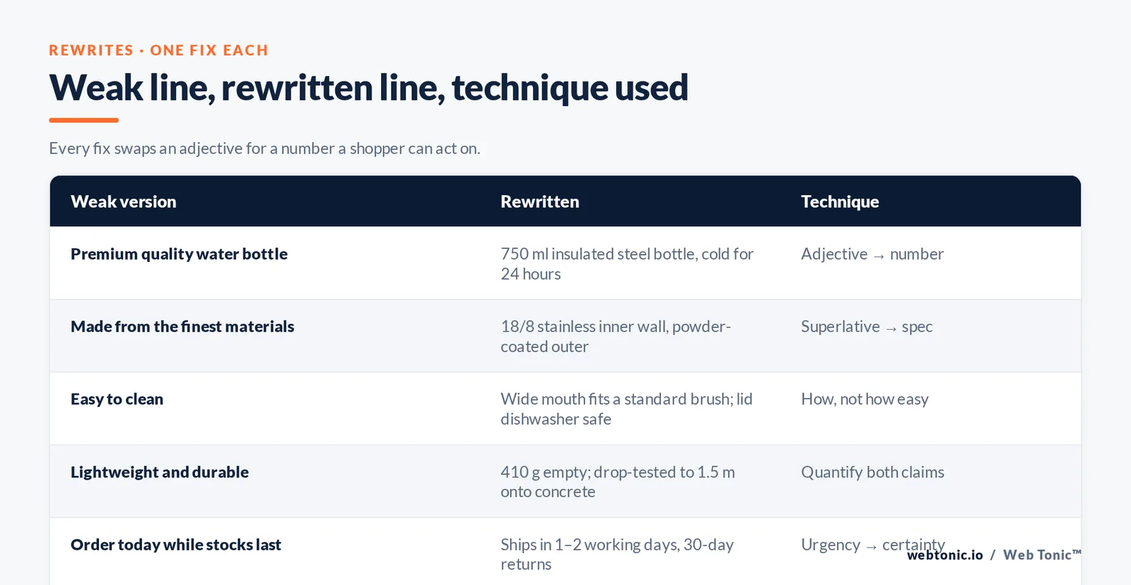 Matrix graphic pairing six weak product description lines with rewritten versions and the technique used for each fix