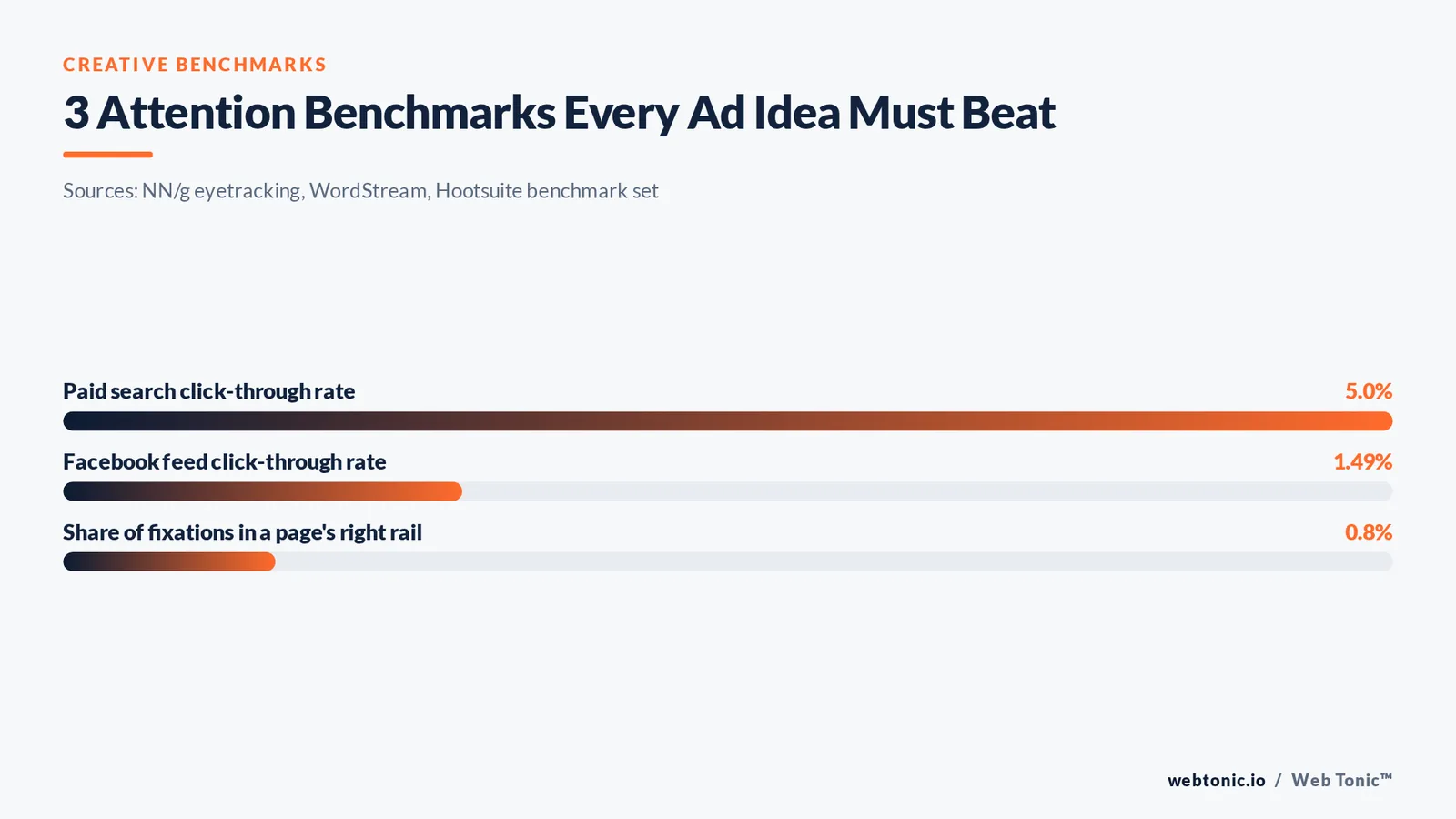 Bar chart comparing paid search click-through rate of 5%, Facebook feed click-through rate of 1.49% and 0.8% of fixations in a page right rail