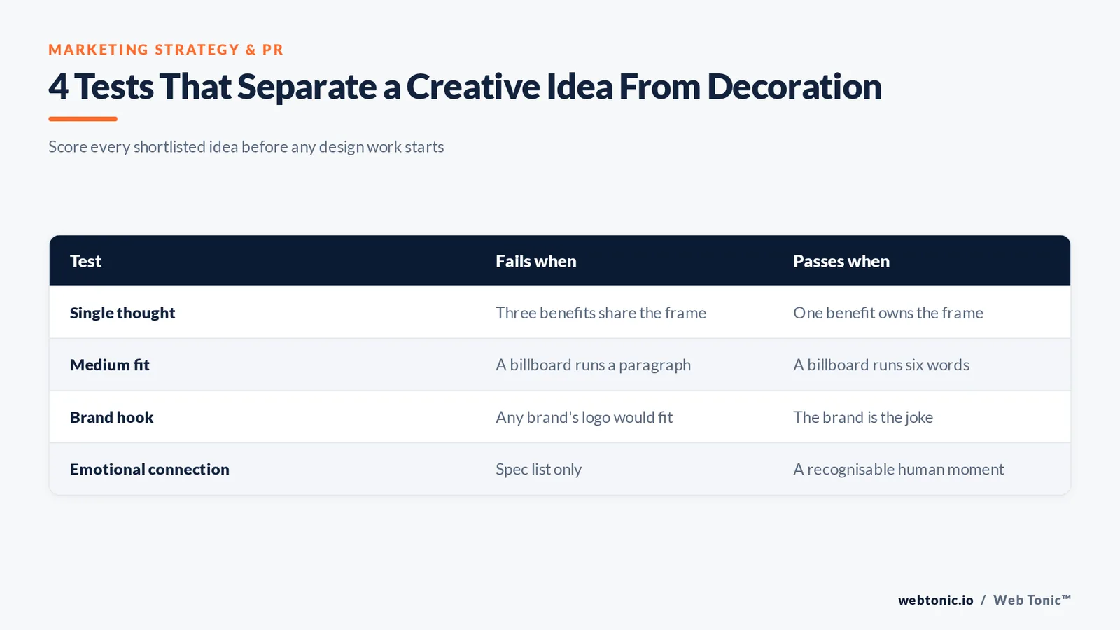 Matrix graphic showing four tests that separate a creative advertising idea from decoration, with fail and pass conditions