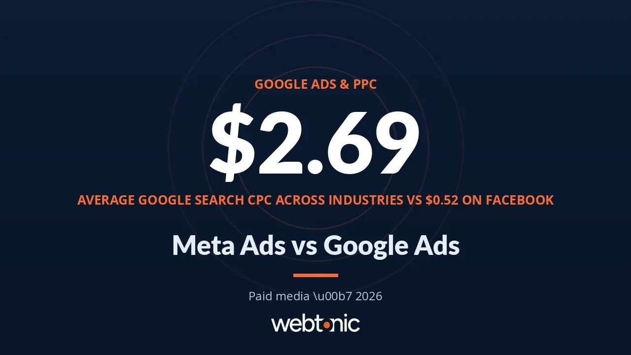 Meta Ads vs Google Ads: The Split, Priced by Business Model — Web Tonic blog thumbnail