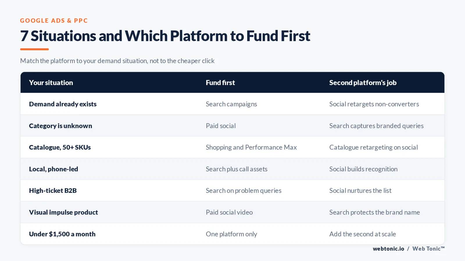 Matrix graphic mapping seven advertiser situations to the ad platform to fund first and the second platform's supporting job