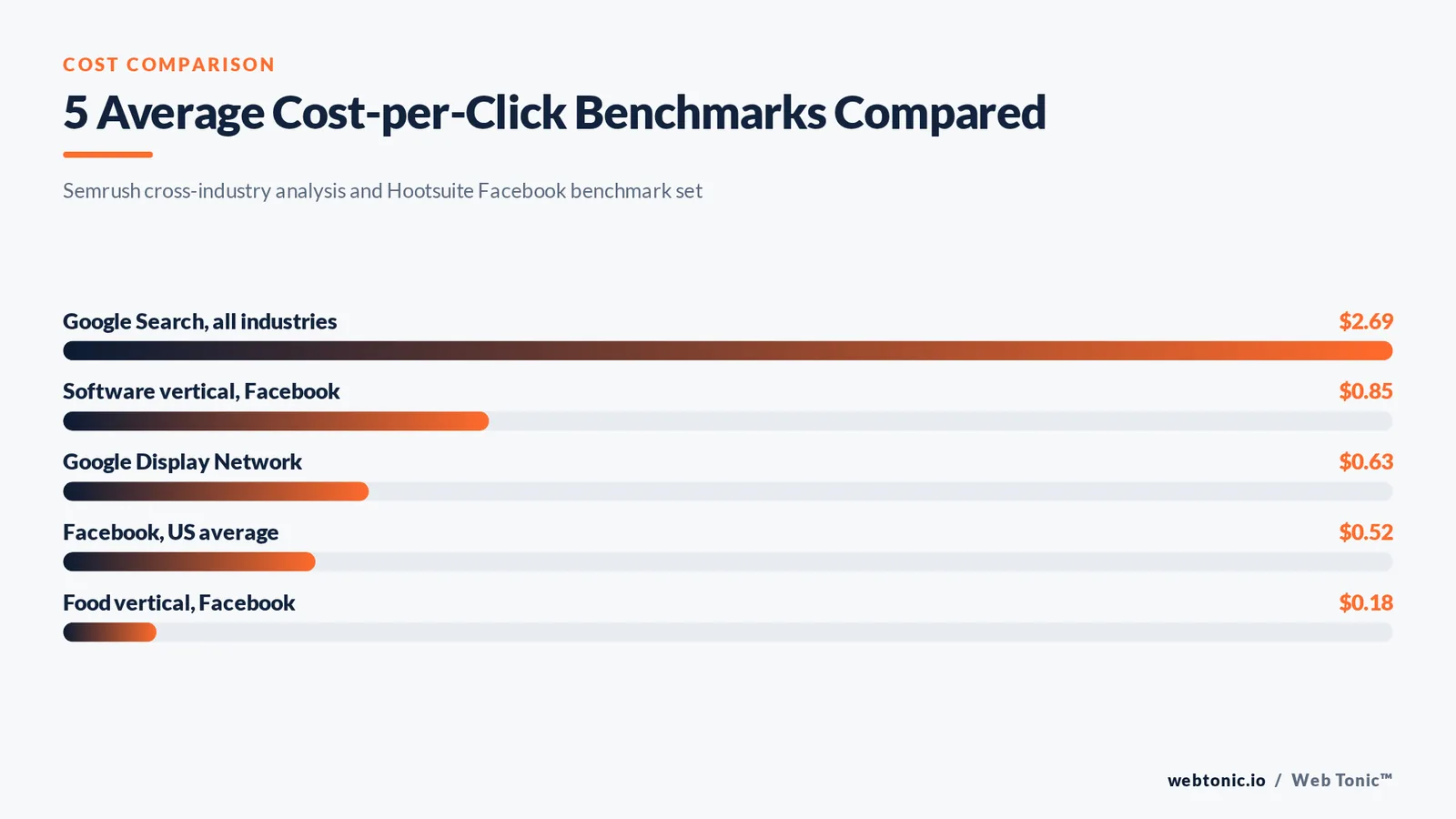 Bar chart comparing five average cost-per-click benchmarks from $2.69 on Google Search to $0.18 for food advertisers on Facebook
