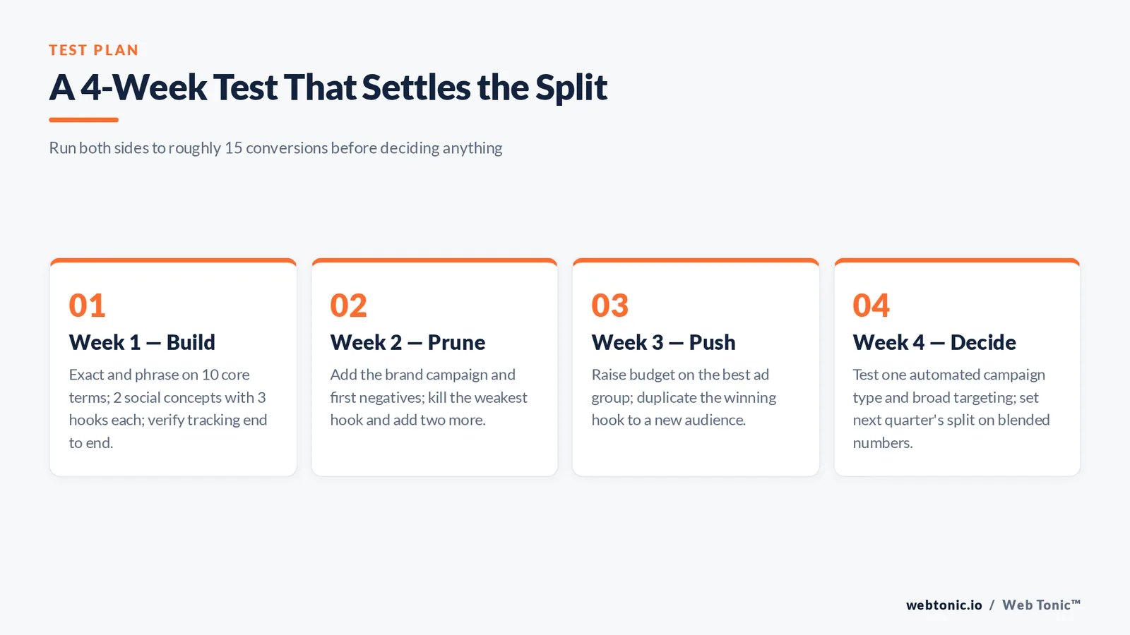 Framework graphic showing a four-week test plan to decide a budget split between search and paid social campaigns