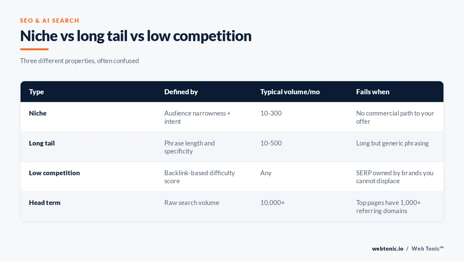 Matrix graphic comparing niche keywords, long tail keywords, low competition keywords and head terms by definition, typical monthly volume and failure mode