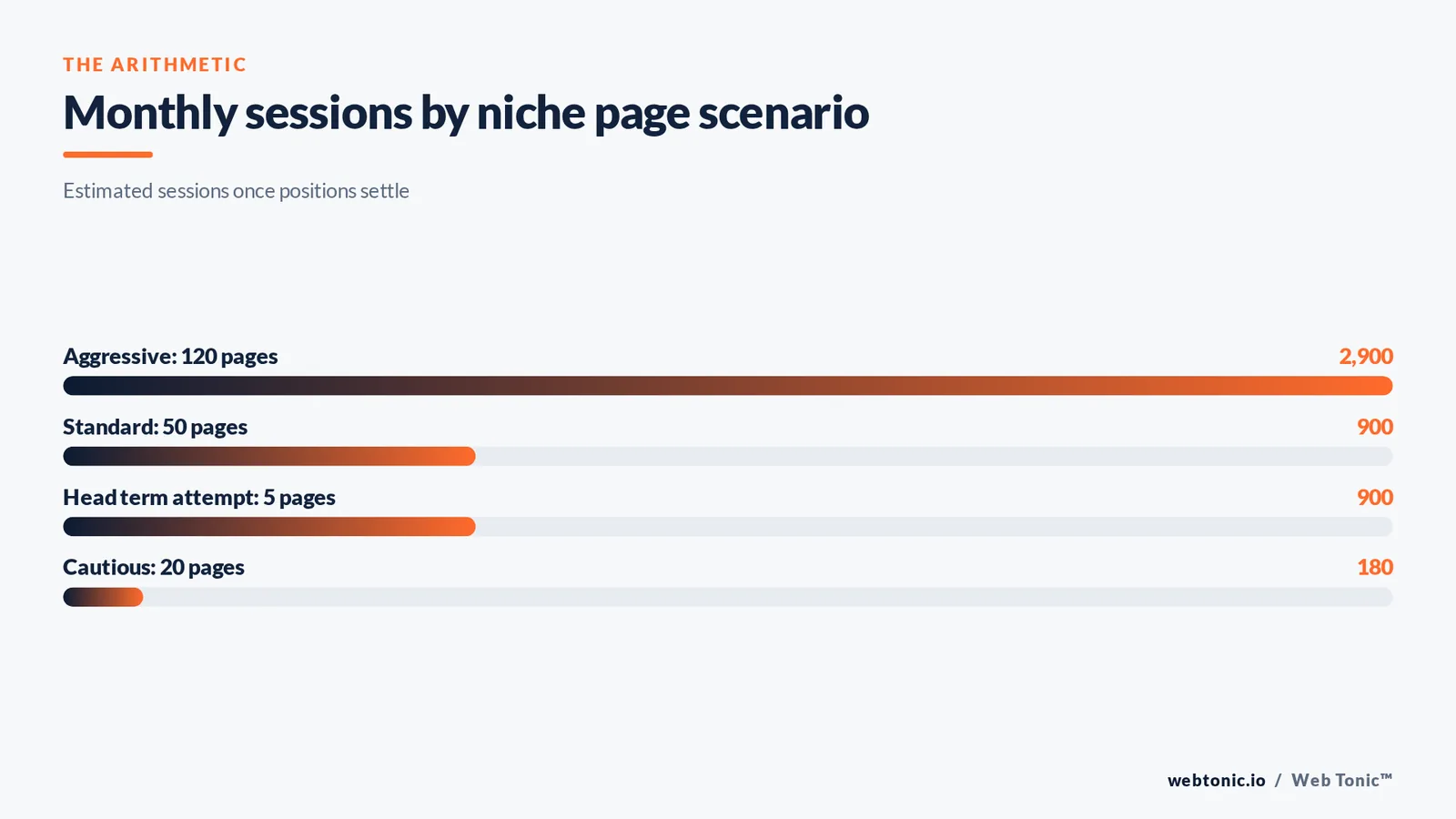 Bar chart estimating monthly organic sessions for four niche keyword page scenarios, from 180 sessions on 20 pages to 2,900 sessions on 120 pages