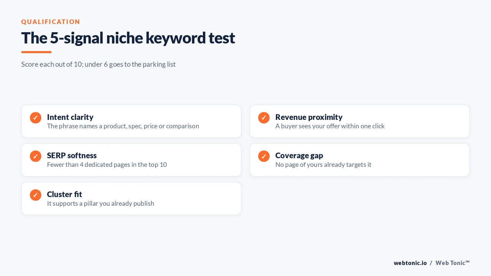 Checklist graphic listing the five signals used to qualify a niche keyword: intent clarity, revenue proximity, SERP softness, coverage gap and cluster fit