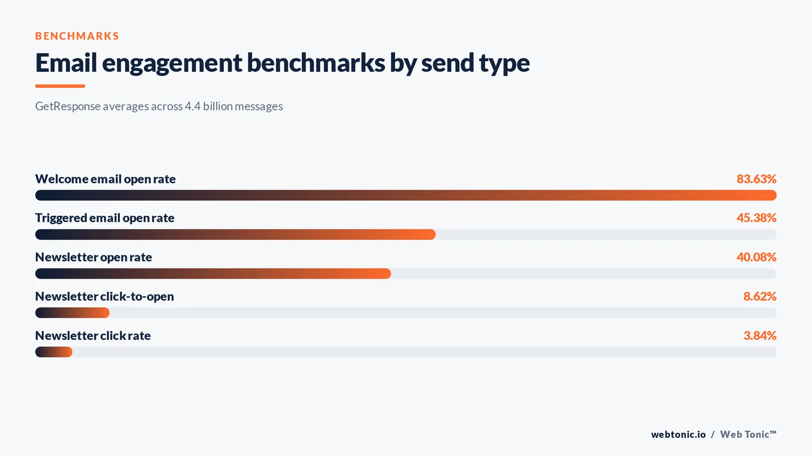 Bar chart of email engagement benchmarks showing 83.63% welcome open rate, 45.38% triggered open rate, 40.08% newsletter open rate and 3.84% click rate