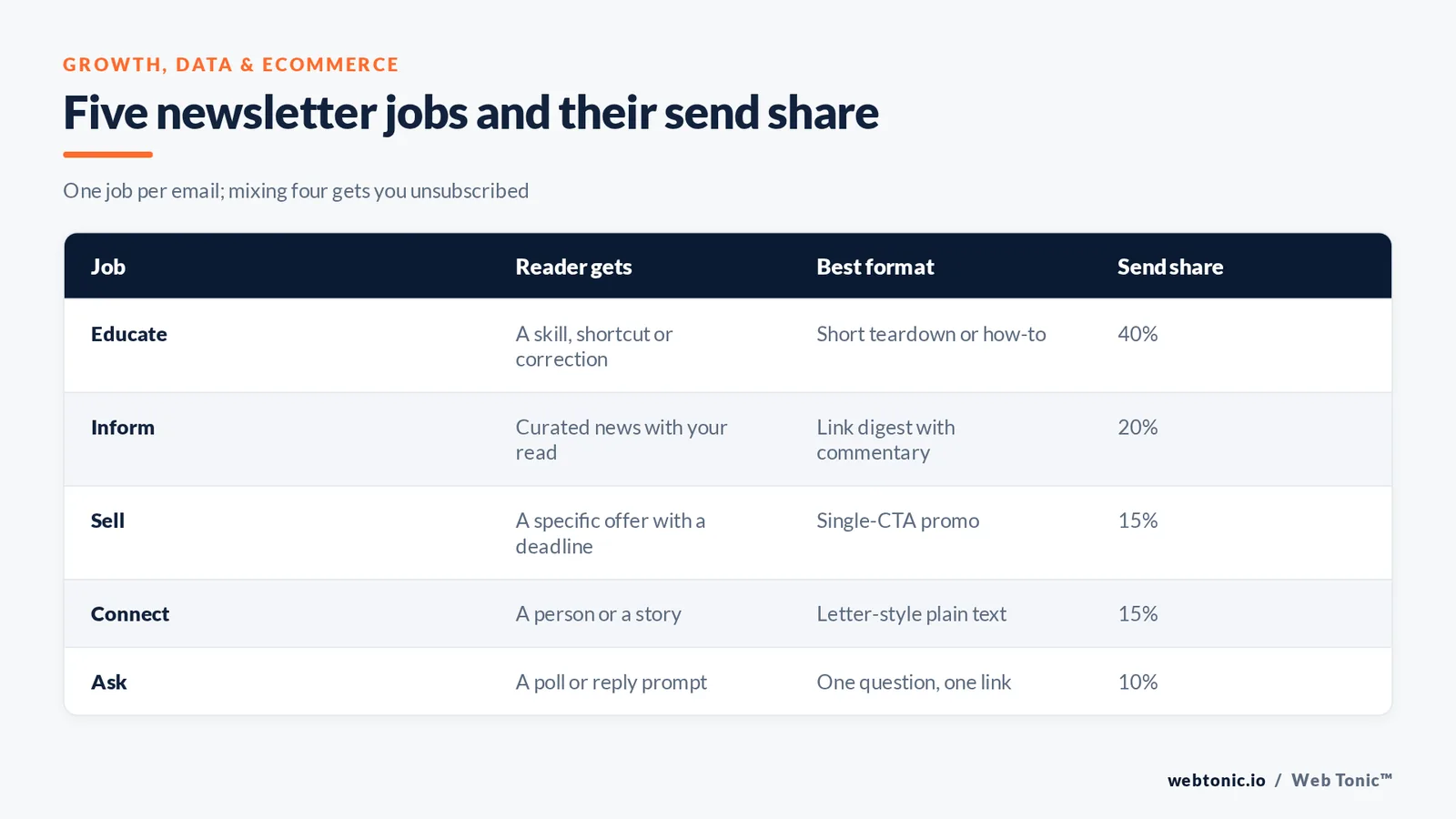 Matrix graphic mapping five newsletter jobs to what the reader gets, the best format for each and the recommended share of total sends