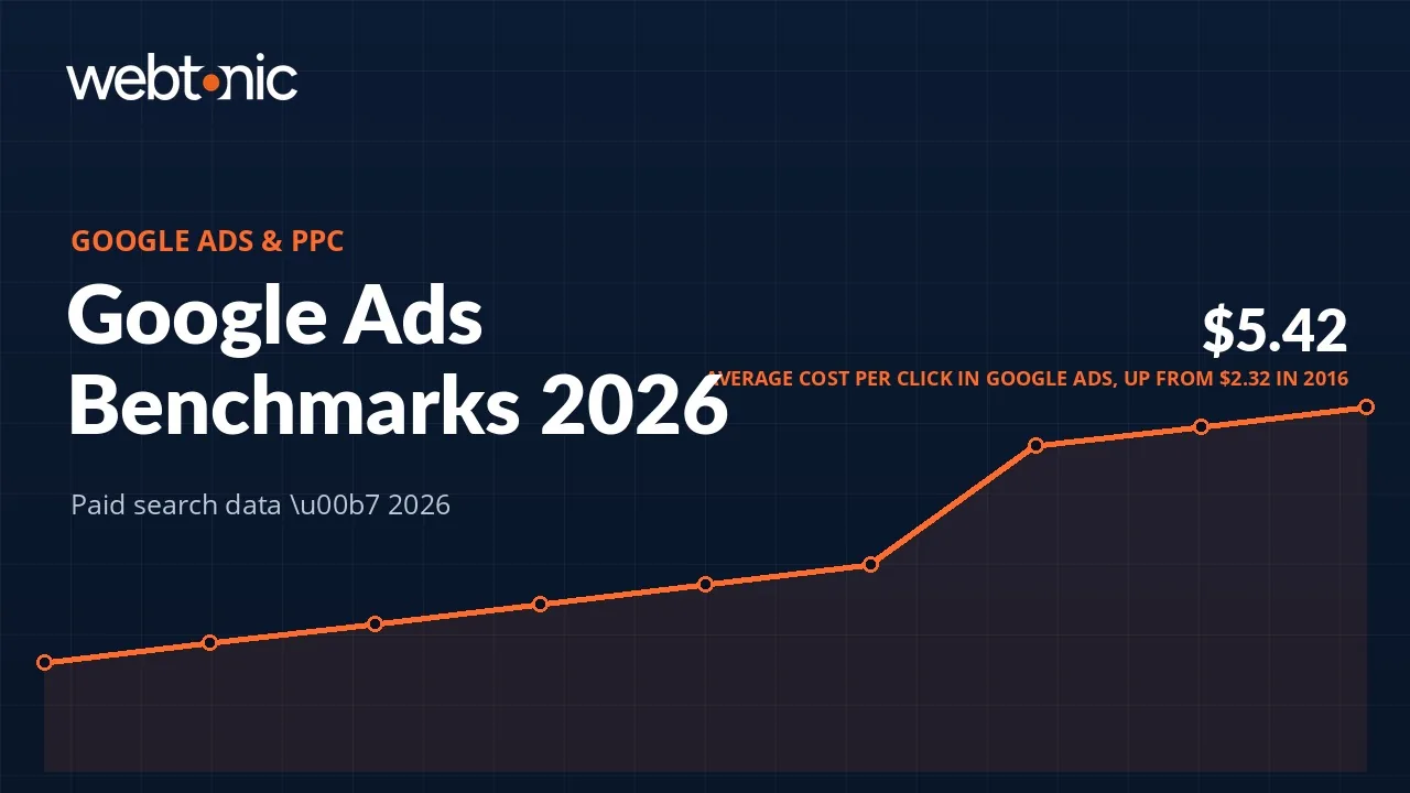 Google Ads Benchmarks 2026: What Average Actually Looks Like — Web Tonic blog thumbnail