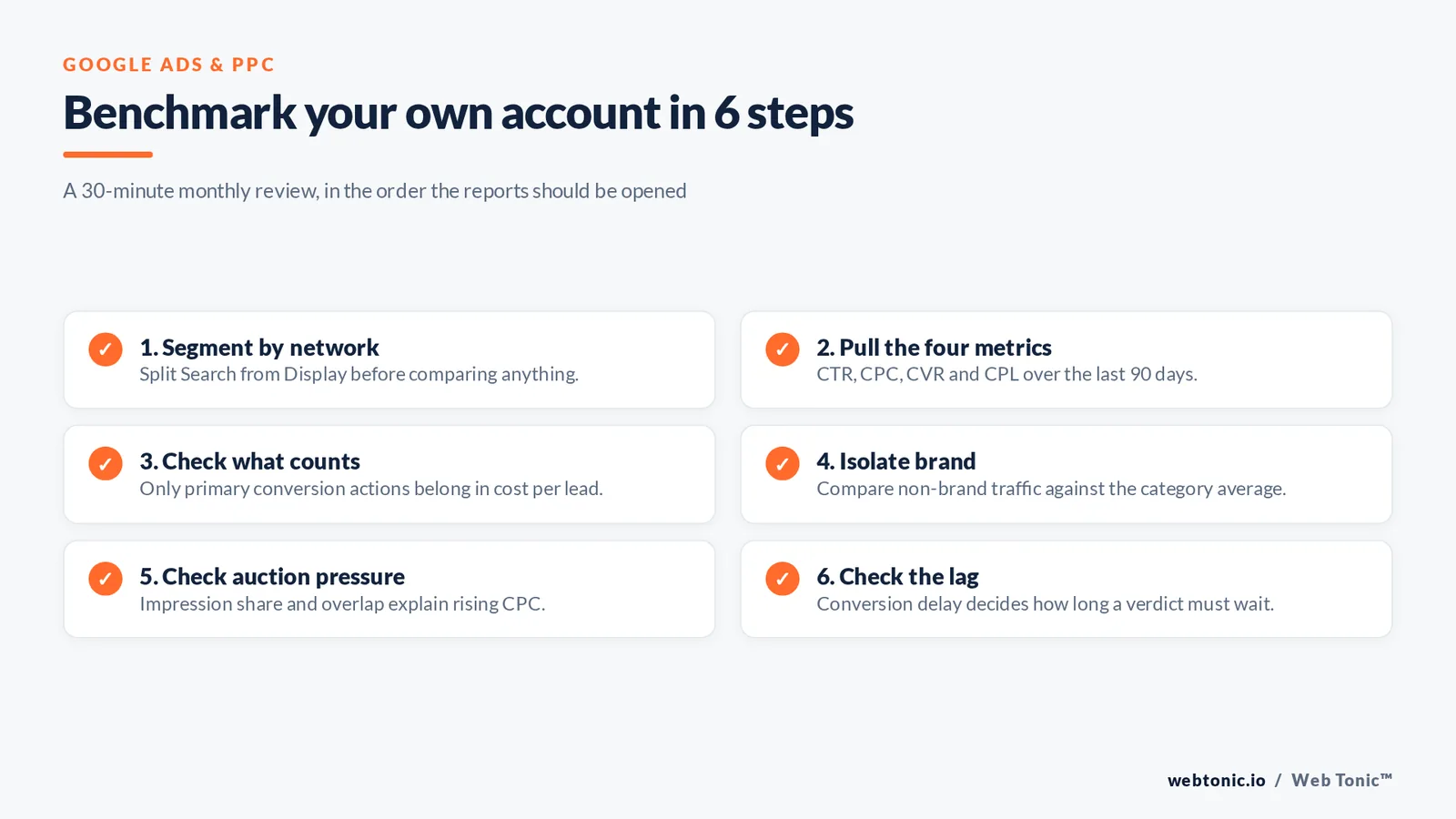 Checklist graphic listing six steps to benchmark a Google Ads account: segment by network, pull the four metrics, check what counts as a conversion, isolate brand, check auction pressure and check conversion lag