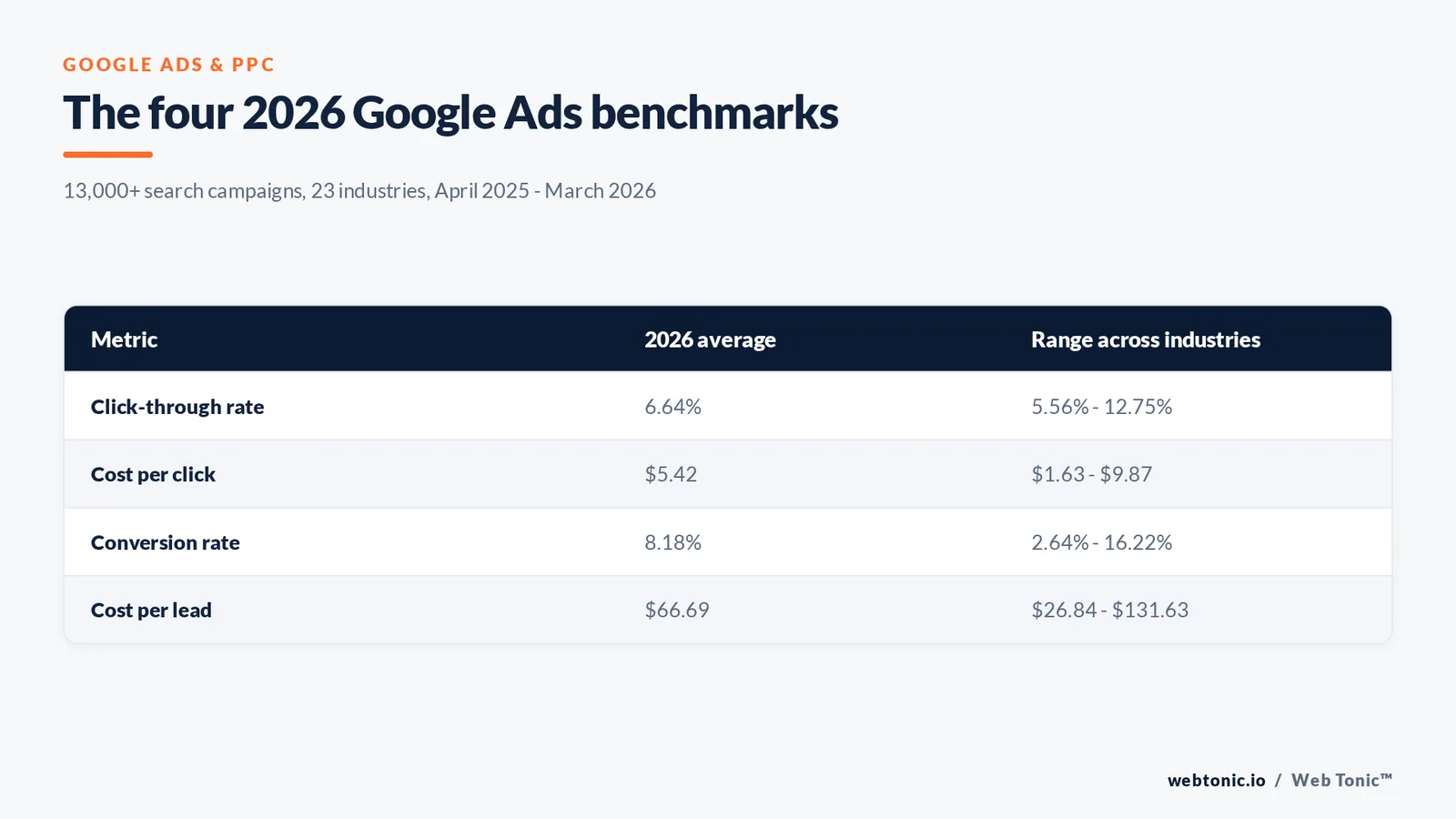 Matrix graphic showing the four 2026 Google Ads benchmarks: 6.64% click-through rate, $5.42 cost per click, 8.18% conversion rate and $66.69 cost per lead with the range across industries