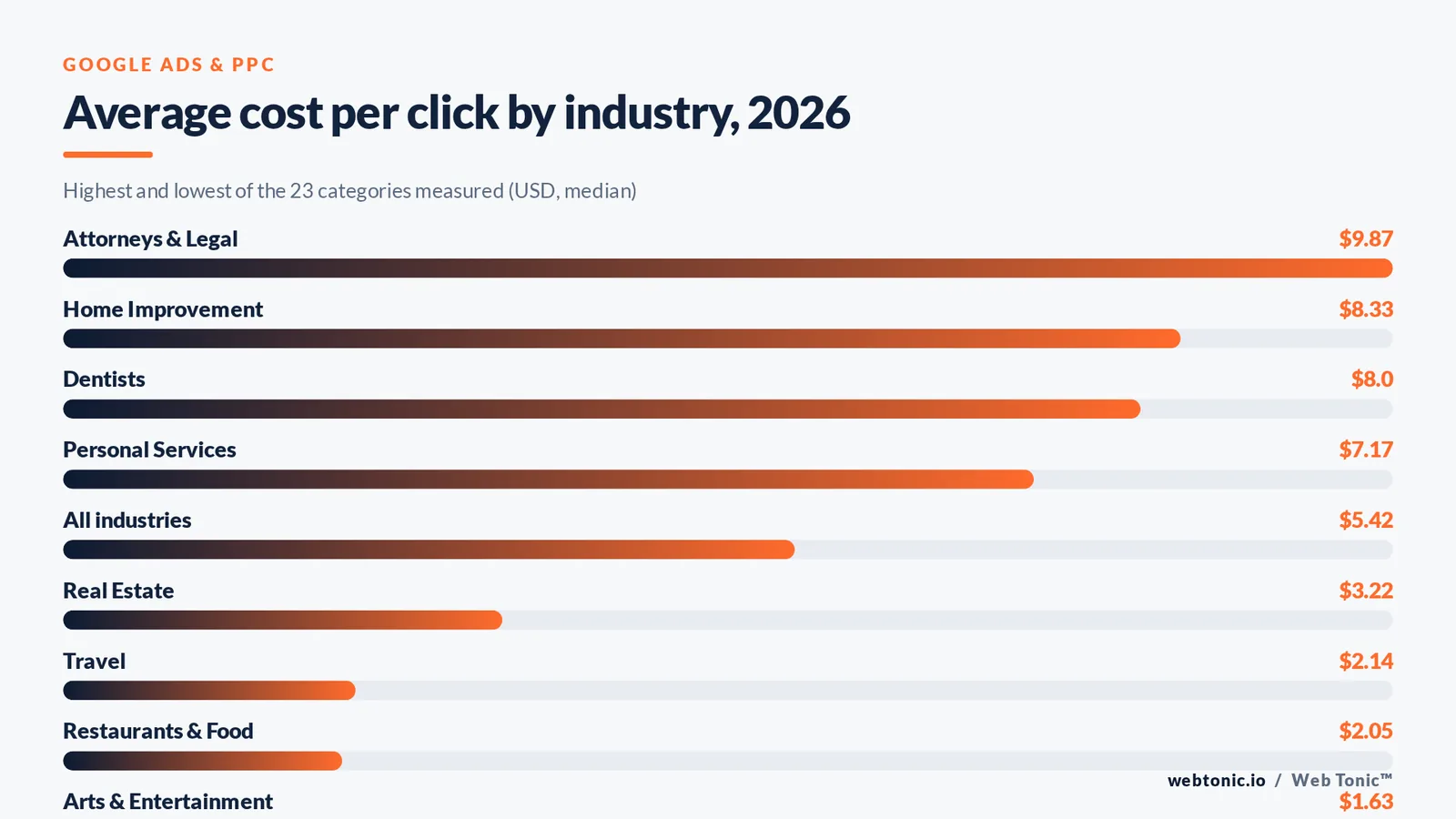 Bar chart of average Google Ads cost per click by industry in 2026, from $9.87 for attorneys and legal services down to $1.63 for arts and entertainment